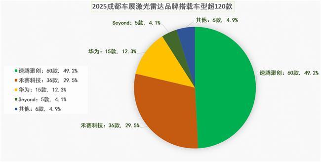 利:成都车展速腾聚创量产搭载率第一AG真人游戏平台高性能激光雷达的胜(图2) 利:成都车展速腾聚创量产搭载率第一AG真人游戏平台高性能激光雷达的胜(图2)